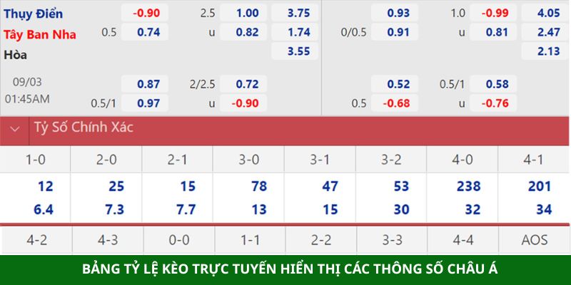 Bảng tỷ lệ kèo trực tuyến hiển thị các thông số Châu Á